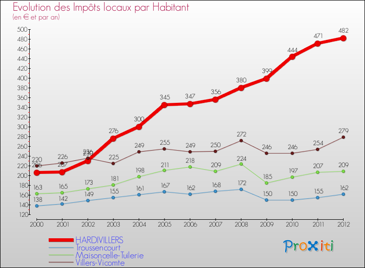 Evolution et montant des impôts locaux par Habitant pour HARDIVILLERS et les communes proches Comparaison des impôts locaux par habitant pour HARDIVILLERS et les communes voisines