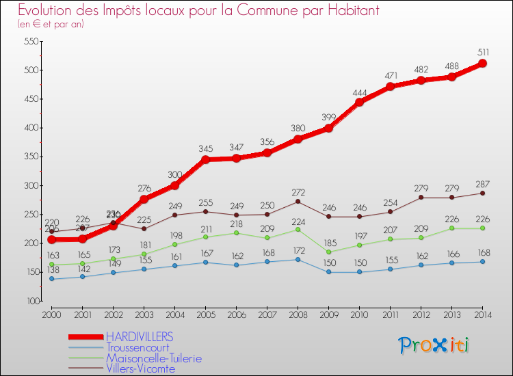 Evolution et montant des impôts locaux par Habitant pour HARDIVILLERS et les communes proches de 2000 à 2014 Comparaison des impôts locaux par habitant pour HARDIVILLERS et les communes voisines de 2000 à 2014