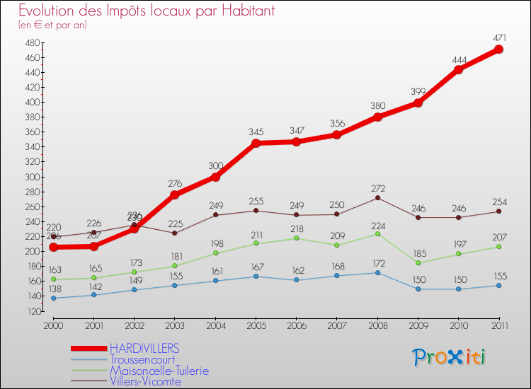 Evolution et montant des impôts locaux par Habitant pour HARDIVILLERS et les communes proches Comparaison des impôts locaux par habitant pour HARDIVILLERS et les communes voisines