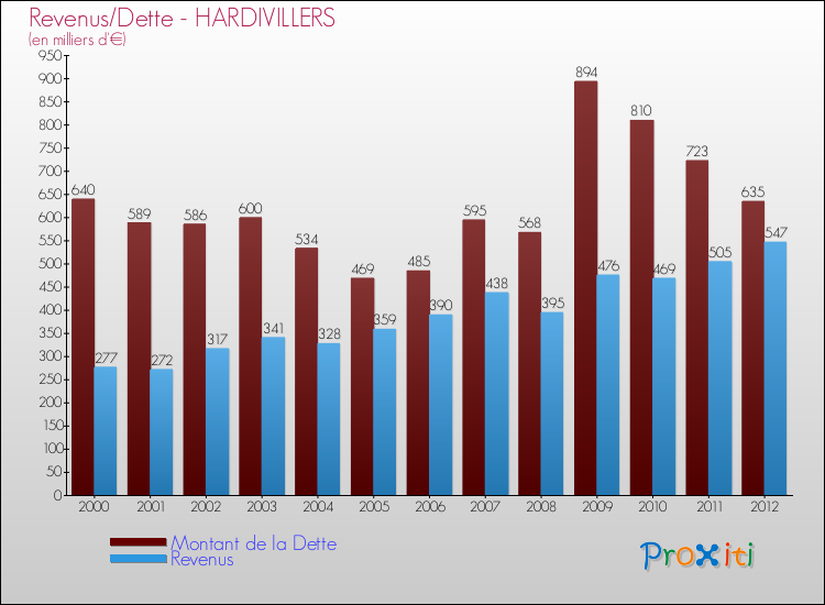 Evolution comparée de la dette et des revenus pour la commune de HARDIVILLERS de 2000 à 2012 Comparaison de la dette et des revenus pour HARDIVILLERS de 2000 à 2012
