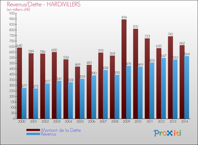 Evolution comparée de la dette et des revenus pour la commune de HARDIVILLERS de 2000 à 2014 Comparaison de la dette et des revenus pour HARDIVILLERS de 2000 à 2014