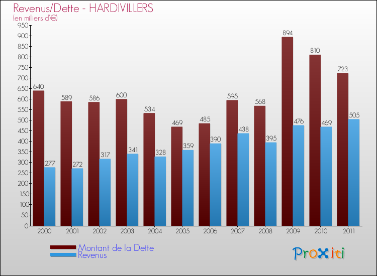 Evolution comparée de la dette et des revenus pour la commune de HARDIVILLERS de 2000 à 2011 Comparaison de la dette et des revenus pour HARDIVILLERS de 2000 à 2011