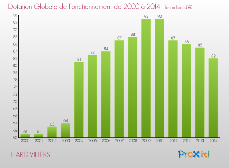 Evolution du montant de la Dotation Globale de Fonctionnement pour la commune de HARDIVILLERS de 2000 à 2014 Evolution du montant de la Dotation Globale de Fonctionnement pour HARDIVILLERS de 2000 à 2014