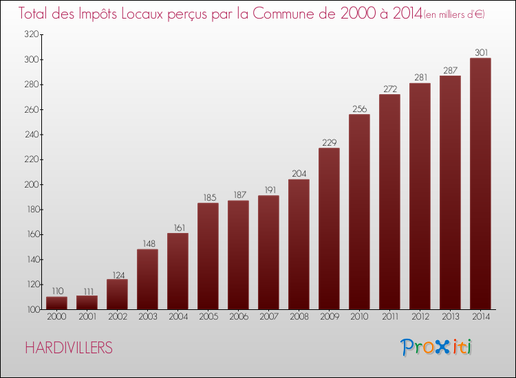 Evolution des Impôts Locaux pour la commune de HARDIVILLERS de 2000 à 2014 Evolution des Impôts Locaux pour HARDIVILLERS de 2000 à 2014