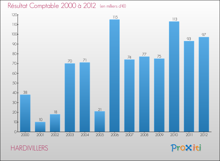 Evolution du résultat comptable pour la commune de HARDIVILLERS de 2000 à 2012 Evolution du résultat comptable pour HARDIVILLERS de 2000 à 2012