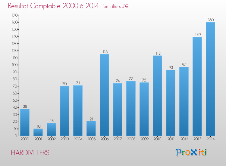 Evolution du résultat comptable pour la commune de HARDIVILLERS de 2000 à 2014 Evolution du résultat comptable pour HARDIVILLERS de 2000 à 2014