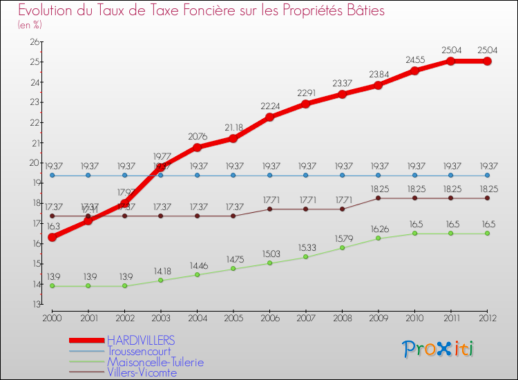Evolution du taux de la taxe foncière sur le bati pour HARDIVILLERS et les communes proches de 2000 à 2012 Comparaison des taux de taxe foncière sur le bati pour HARDIVILLERS et les communes voisines de 2000 à 2012