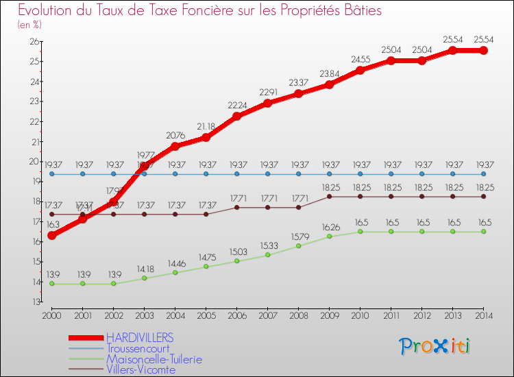 Evolution du taux de la taxe foncière sur le bati pour HARDIVILLERS et les communes proches de 2000 à 2014 Comparaison des taux de taxe foncière sur le bati pour HARDIVILLERS et les communes voisines de 2000 à 2014