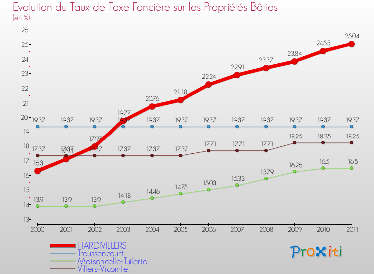 Evolution du taux de la taxe foncière sur le bati pour HARDIVILLERS et les communes proches Comparaison des taux de taxe foncière sur le bati pour HARDIVILLERS et les communes voisines