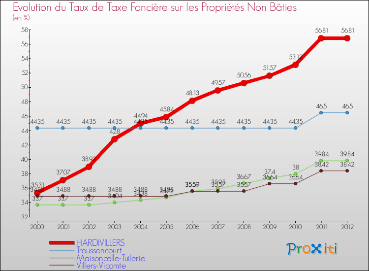 Evolution du taux de la taxe foncière sur les immeubles et terrains non batis pour HARDIVILLERS et les communes proches de 2000 à 2012 Comparaison des taux de la taxe foncière sur les immeubles et terrains non batis pour HARDIVILLERS et les communes voisines de 2000 à 2012