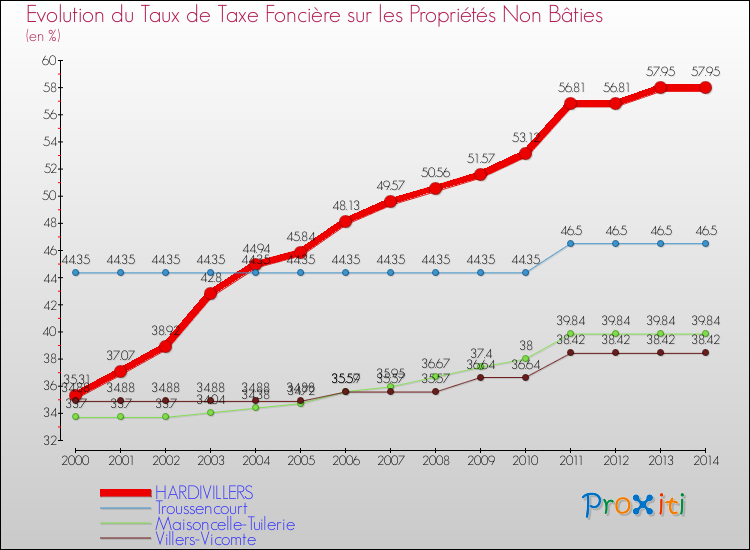 Evolution du taux de la taxe foncière sur les immeubles et terrains non batis pour HARDIVILLERS et les communes proches de 2000 à 2014 Comparaison des taux de la taxe foncière sur les immeubles et terrains non batis pour HARDIVILLERS et les communes voisines de 2000 à 2014