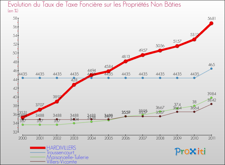 Evolution du taux de la taxe foncière sur les immeubles et terrains non batis pour HARDIVILLERS et les communes proches Comparaison des taux de la taxe foncière sur les immeubles et terrains non batis pour HARDIVILLERS et les communes voisines