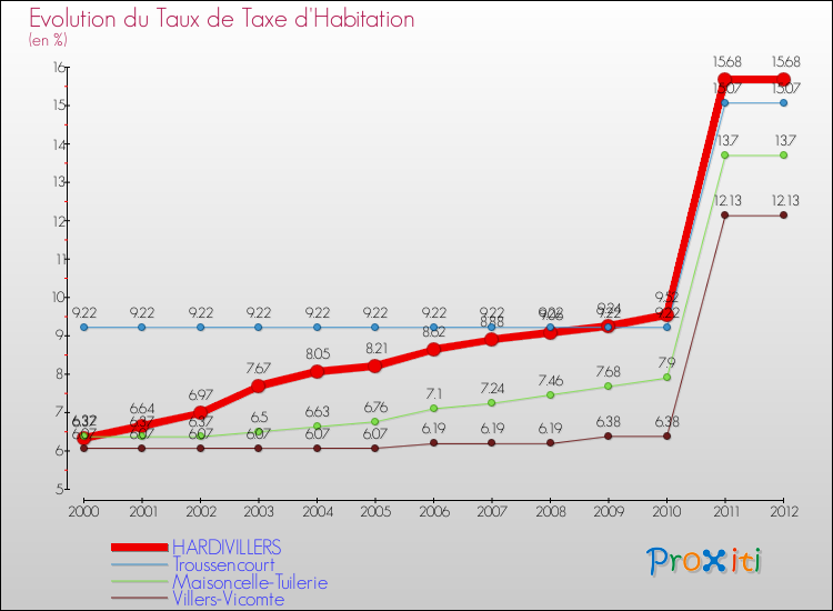 Evolution du taux de la taxe d'habitation pour HARDIVILLERS et les communes proches Comparaison des taux de la taxe d'habitation pour HARDIVILLERS et les communes voisines