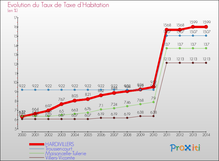 Evolution du taux de la taxe d'habitation pour HARDIVILLERS et les communes proches de 2000 à 2014 Comparaison des taux de la taxe d'habitation pour HARDIVILLERS et les communes voisines de 2000 à 2014