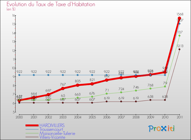 Evolution du taux de la taxe d'habitation pour HARDIVILLERS et les communes proches Comparaison des taux de la taxe d'habitation pour HARDIVILLERS et les communes voisines