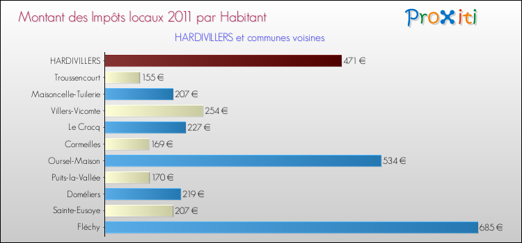 Montant des impôts locaux par Habitant pour HARDIVILLERS et les communes proches Comparaison des impôts locaux par habitant pour HARDIVILLERS et les communes voisines