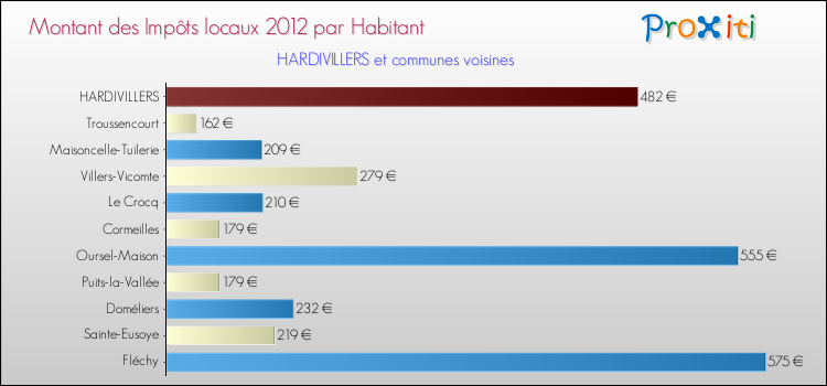 Montant des impôts locaux par Habitant pour HARDIVILLERS et les communes proches Comparaison des impôts locaux par habitant pour HARDIVILLERS et les communes voisines