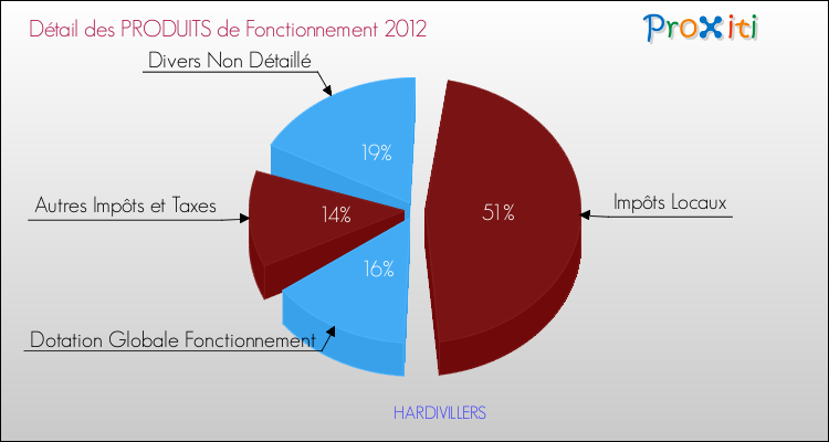 Décomposition du Budget de Fonctionnement 2012 de la commune de HARDIVILLERS Budget de Fonctionnement 2012 pour la commune de HARDIVILLERS