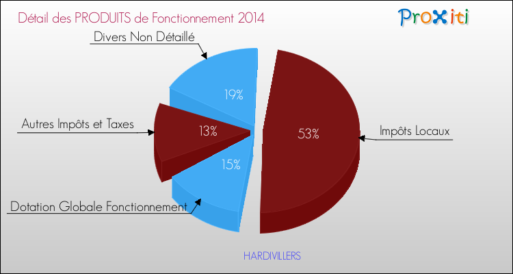 Décomposition du Budget de Fonctionnement 2014 de la commune de HARDIVILLERS Budget de Fonctionnement 2014 pour la commune de HARDIVILLERS