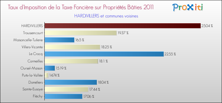 Taux d'imposition de la taxe foncière sur le bati 2011 pour HARDIVILLERS et les communes proches Comparaison des taux d'imposition de la taxe foncière sur le bati 2011 pour HARDIVILLERS et les communes voisines