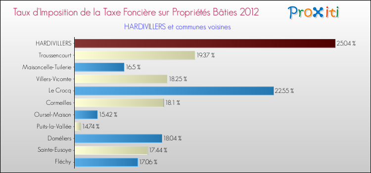 Taux d'imposition de la taxe foncière sur le bati 2012 pour HARDIVILLERS et les communes proches Comparaison des taux d'imposition de la taxe foncière sur le bati 2012 pour HARDIVILLERS et les communes voisines