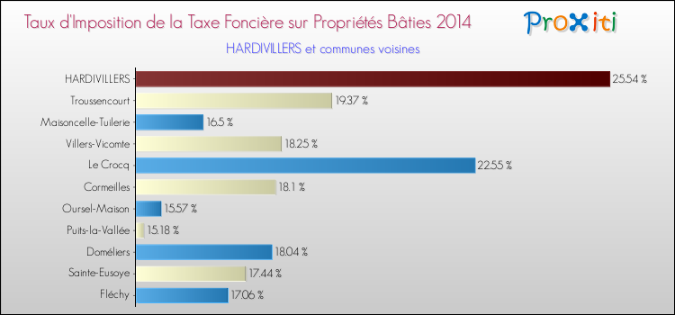 Taux d'imposition de la taxe foncière sur le bati 2014 pour HARDIVILLERS et les communes proches Comparaison des taux d'imposition de la taxe foncière sur le bati 2014 pour HARDIVILLERS et les communes voisines