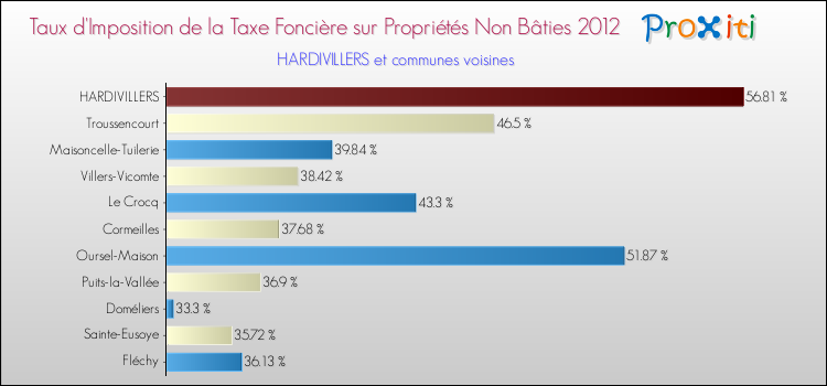 Taux d'imposition de la taxe foncière sur les immeubles et terrains non batis 2012 pour HARDIVILLERS et les communes proches Comparaison des taux d'imposition de la taxe foncière sur les immeubles et terrains non batis 2012 pour HARDIVILLERS et les communes voisines
