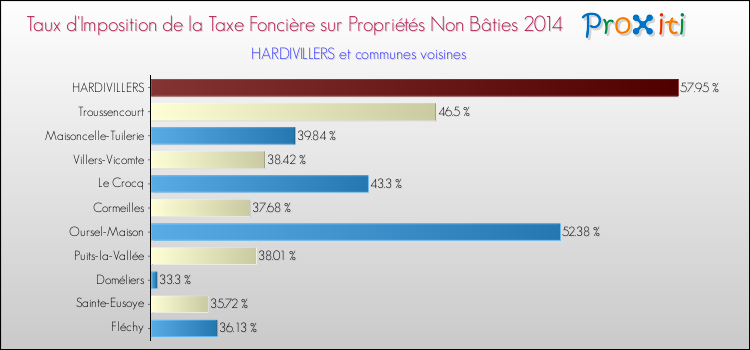 Taux d'imposition de la taxe foncière sur les immeubles et terrains non batis 2014 pour HARDIVILLERS et les communes proches Comparaison des taux d'imposition de la taxe foncière sur les immeubles et terrains non batis 2014 pour HARDIVILLERS et les communes voisines