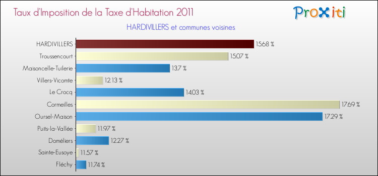 Taux d'imposition de la taxe d'habitation 2011 pour HARDIVILLERS et les communes proches Comparaison des taux d'imposition de la taxe d'habitation 2011 pour HARDIVILLERS et les communes voisines