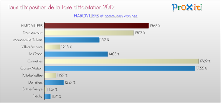 Taux d'imposition de la taxe d'habitation 2012 pour HARDIVILLERS et les communes proches Comparaison des taux d'imposition de la taxe d'habitation 2012 pour HARDIVILLERS et les communes voisines