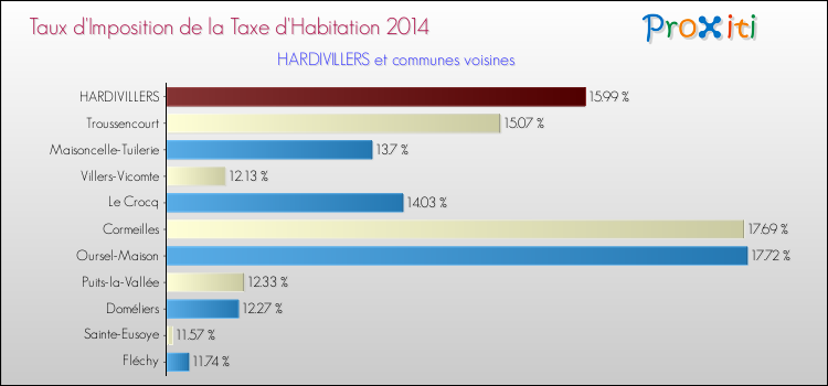 Taux d'imposition de la taxe d'habitation 2014 pour HARDIVILLERS et les communes proches Comparaison des taux d'imposition de la taxe d'habitation 2014 pour HARDIVILLERS et les communes voisines