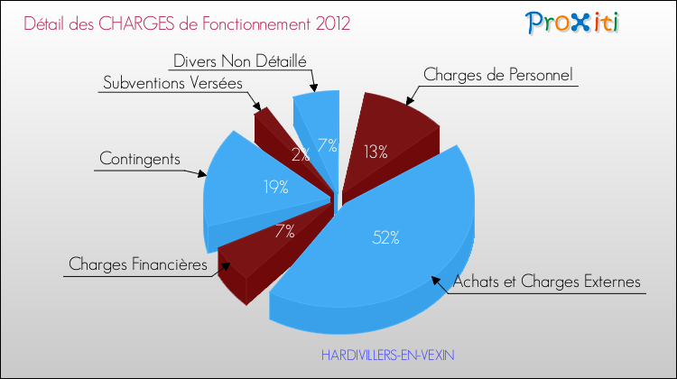 Décomposition des Charges de Fonctionnement 2012 de la commune de HARDIVILLERS-EN-VEXIN Charges de Fonctionnement 2012 pour la commune de HARDIVILLERS-EN-VEXIN