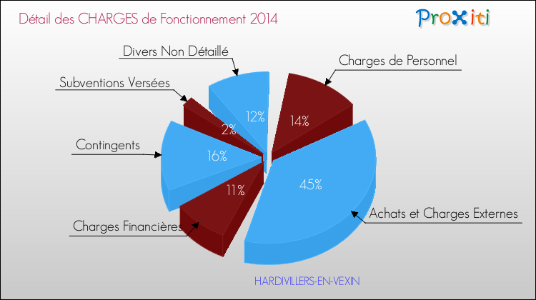 Décomposition des Charges de Fonctionnement 2014 de la commune de HARDIVILLERS-EN-VEXIN Charges de Fonctionnement 2014 pour la commune de HARDIVILLERS-EN-VEXIN