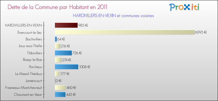 Dette par habitant de la commune en 2011 pour HARDIVILLERS-EN-VEXIN et les communes proches Comparaison de la dette par habitant de la commune en 2011 pour HARDIVILLERS-EN-VEXIN et les communes voisines