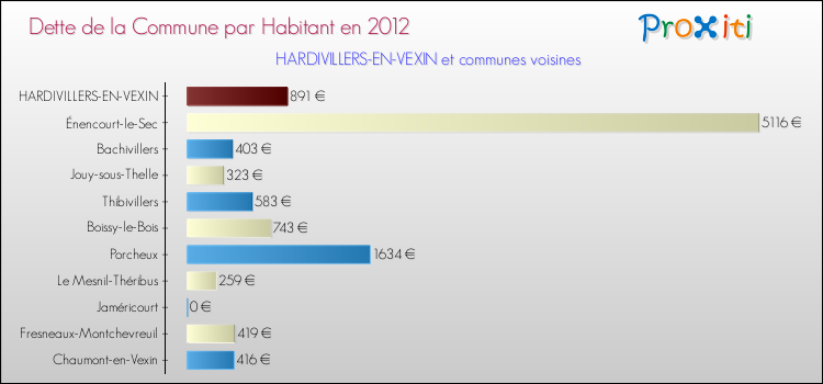 Dette par habitant de la commune en 2012 pour HARDIVILLERS-EN-VEXIN et les communes proches Comparaison de la dette par habitant de la commune en 2012 pour HARDIVILLERS-EN-VEXIN et les communes voisines