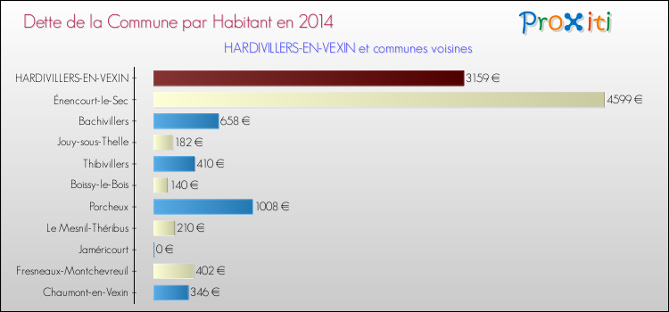 Dette par habitant de la commune en 2014 pour HARDIVILLERS-EN-VEXIN et les communes proches Comparaison de la dette par habitant de la commune en 2014 pour HARDIVILLERS-EN-VEXIN et les communes voisines