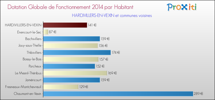 Montant des dotations globales de fonctionnement DGF par Habitant pour HARDIVILLERS-EN-VEXIN et les communes proches en 2014. Comparaison des des dotations globales de fonctionnement DGF par habitant pour HARDIVILLERS-EN-VEXIN et les communes voisines en 2014.