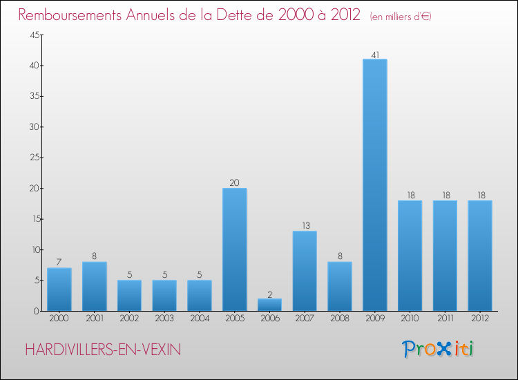 Evolution de l'annuité de la dette pour la commune de HARDIVILLERS-EN-VEXIN de 2000 à 2012 Annuités de la dette pour HARDIVILLERS-EN-VEXIN de 2000 à 2012