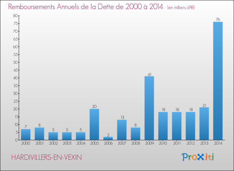 Evolution de l'annuité de la dette pour la commune de HARDIVILLERS-EN-VEXIN de 2000 à 2014 Annuités de la dette pour HARDIVILLERS-EN-VEXIN de 2000 à 2014