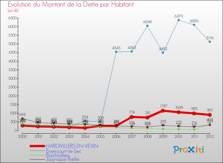 Evolution de la dette par habitant pour la commune de HARDIVILLERS-EN-VEXIN et les communes proches de 2000 à 2012 Comparaison de la dette par habitant pour HARDIVILLERS-EN-VEXIN et les communes voisines de 2000 à 2012
