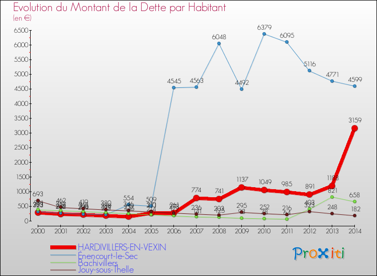 Evolution de la dette par habitant pour la commune de HARDIVILLERS-EN-VEXIN et les communes proches de 2000 à 2014 Comparaison de la dette par habitant pour HARDIVILLERS-EN-VEXIN et les communes voisines de 2000 à 2014