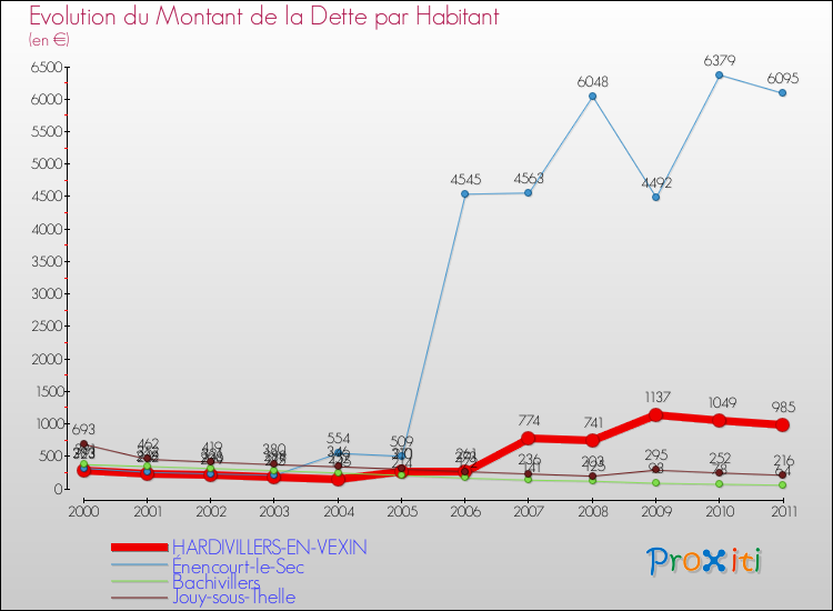 Evolution de la dette par habitant pour la commune de HARDIVILLERS-EN-VEXIN et les communes proches Comparaison de la dette par habitant pour HARDIVILLERS-EN-VEXIN et les communes voisines