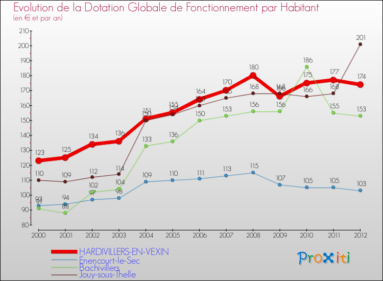 Evolution et montant de la dotation globale de fonctionnement par Habitant pour HARDIVILLERS-EN-VEXIN et les communes proches Comparaison des dotations globales de fonctionnement par habitant pour HARDIVILLERS-EN-VEXIN et les communes voisines