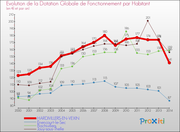 Evolution et montant de la dotation globale de fonctionnement par Habitant pour HARDIVILLERS-EN-VEXIN et les communes proches de 2000 à 2014. Comparaison des dotations globales de fonctionnement par habitant pour HARDIVILLERS-EN-VEXIN et les communes voisines de 2000 à 2014.