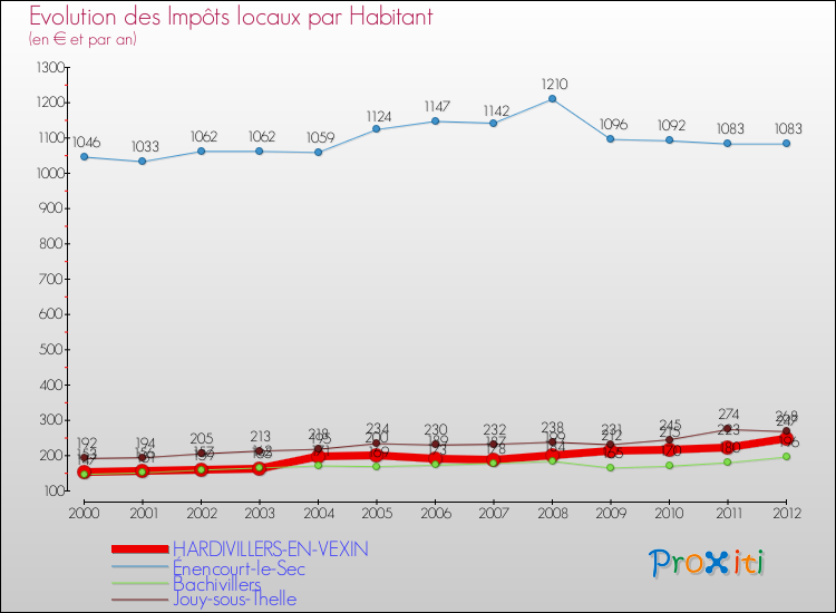 Evolution et montant des impôts locaux par Habitant pour HARDIVILLERS-EN-VEXIN et les communes proches Comparaison des impôts locaux par habitant pour HARDIVILLERS-EN-VEXIN et les communes voisines