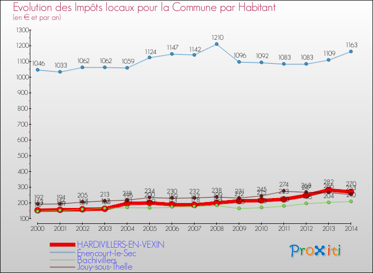 Evolution et montant des impôts locaux par Habitant pour HARDIVILLERS-EN-VEXIN et les communes proches de 2000 à 2014 Comparaison des impôts locaux par habitant pour HARDIVILLERS-EN-VEXIN et les communes voisines de 2000 à 2014