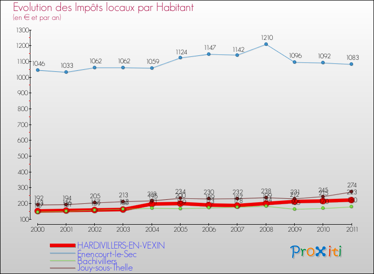 Evolution et montant des impôts locaux par Habitant pour HARDIVILLERS-EN-VEXIN et les communes proches Comparaison des impôts locaux par habitant pour HARDIVILLERS-EN-VEXIN et les communes voisines