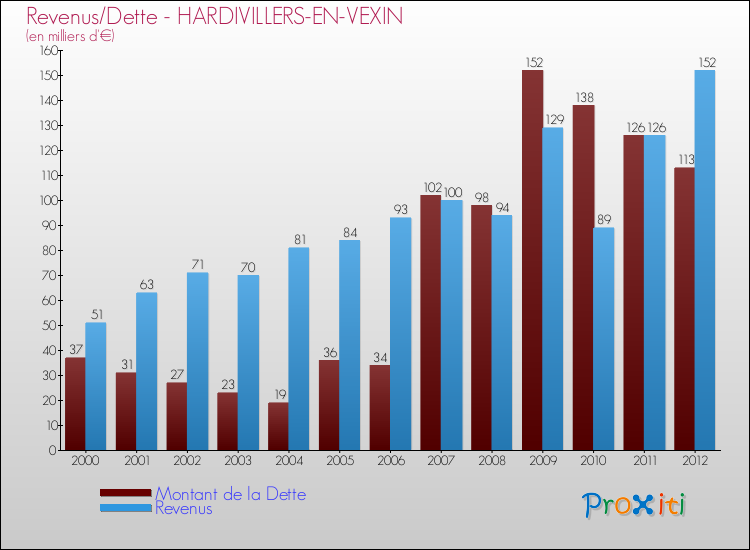 Evolution comparée de la dette et des revenus pour la commune de HARDIVILLERS-EN-VEXIN de 2000 à 2012 Comparaison de la dette et des revenus pour HARDIVILLERS-EN-VEXIN de 2000 à 2012