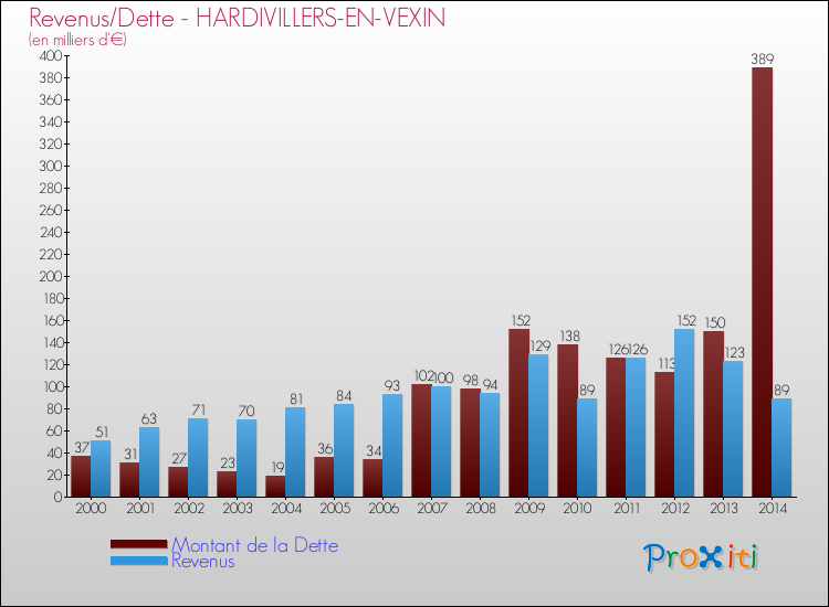 Evolution comparée de la dette et des revenus pour la commune de HARDIVILLERS-EN-VEXIN de 2000 à 2014 Comparaison de la dette et des revenus pour HARDIVILLERS-EN-VEXIN de 2000 à 2014