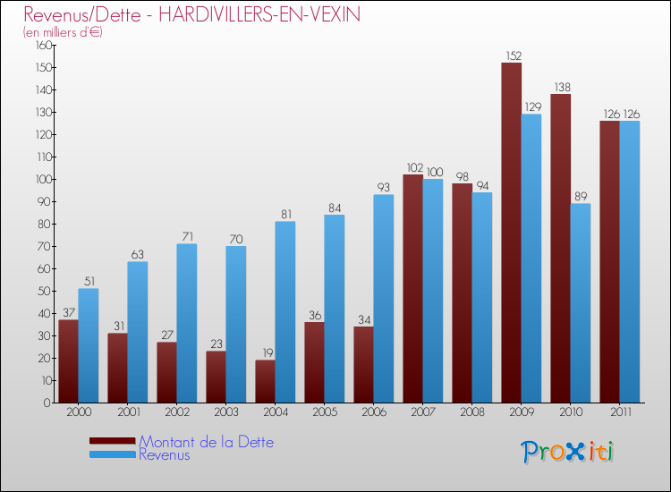 Evolution comparée de la dette et des revenus pour la commune de HARDIVILLERS-EN-VEXIN de 2000 à 2011 Comparaison de la dette et des revenus pour HARDIVILLERS-EN-VEXIN de 2000 à 2011